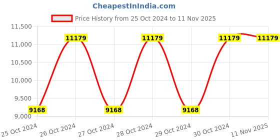 moglix.com De Neers 3 inch Ratchet Die Set de neers Price History Graph from 25 Oct 2024 to 11 Nov 2025