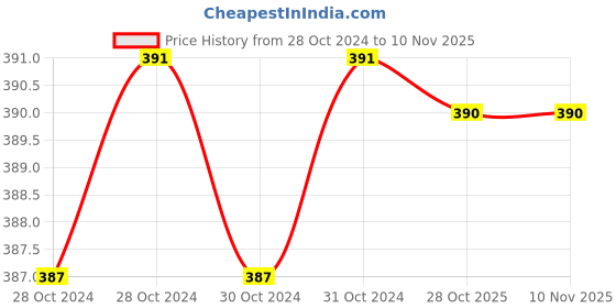 moglix.com De Neers 30-32mm Alloy Steel Pin Type Hook Wrench de neers Price History Graph from 28 Oct 2024 to 9 Nov 2025