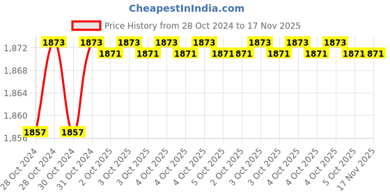 moglix.com De Neers 30 inch Alloy Steel Bolt Cutter de neers Price History Graph from 28 Oct 2024 to 17 Nov 2025