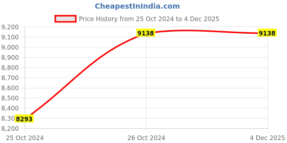 moglix.com De Neers 3000g Brass Hammer with Fiberglass Handle de neers Price History Graph from 25 Oct 2024 to 4 Dec 2025