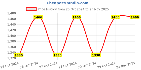 moglix.com De Neers 3000g Sledge Hammer with Fiberglass Handle de neers Price History Graph from 25 Oct 2024 to 23 Nov 2025