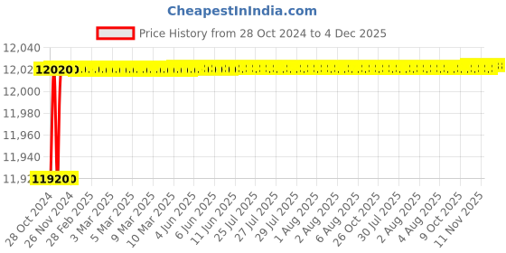 moglix.com De Neers 300g Cross Pein Hammer (Pack of 60) de neers Price History Graph from 28 Oct 2024 to 4 Dec 2025