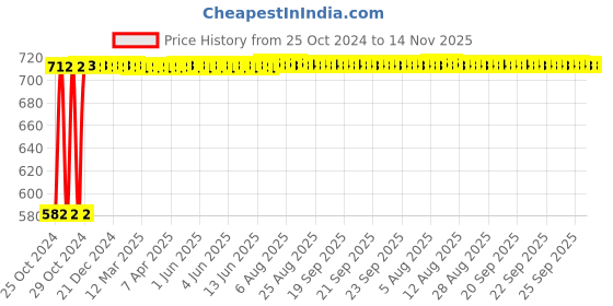 moglix.com De Neers 300mm 1116R-12 Heavy Duty Pipe Wrench de neers Price History Graph from 25 Oct 2024 to 14 Nov 2025