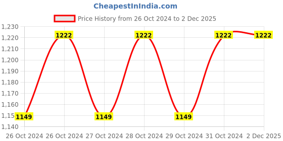 moglix.com De Neers 300mm 3/4 inch Square Drive Impact Extension Bar de neers Price History Graph from 26 Oct 2024 to 1 Dec 2025