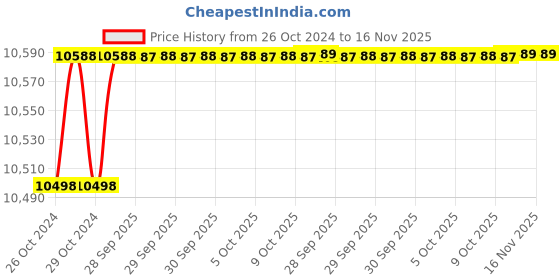 moglix.com De Neers 300mm Beryllium Copper Flat Bastard File with Handle de neers Price History Graph from 26 Oct 2024 to 16 Nov 2025