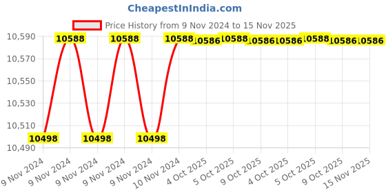 moglix.com De Neers 300mm Beryllium Copper Non Sparking Pipe Wrench de neers Price History Graph from 9 Nov 2024 to 14 Nov 2025