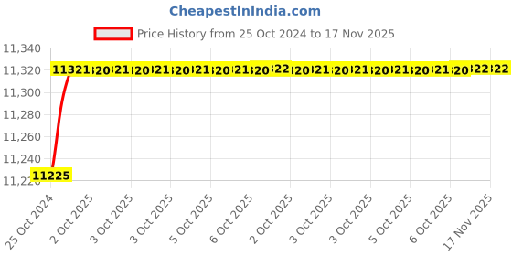 moglix.com De Neers 300mm Beryllium Copper Round File de neers Price History Graph from 25 Oct 2024 to 16 Nov 2025