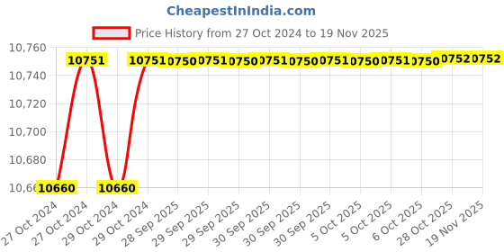 moglix.com De Neers 300mm Beryllium Copper Triangle File with Handle de neers Price History Graph from 27 Oct 2024 to 17 Nov 2025