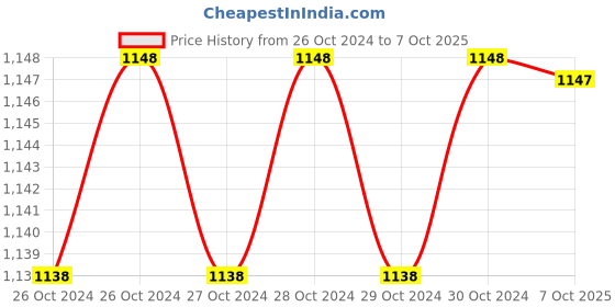 moglix.com De Neers 300mm Hacksaw Frame with Plastic Handle (Pack of 6) de neers Price History Graph from 26 Oct 2024 to 7 Oct 2025