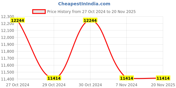 moglix.com De Neers 300mm Heavy Duty Chain Pipe Wrench, Length: 1610 mm de neers Price History Graph from 27 Oct 2024 to 19 Nov 2025