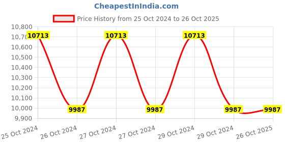 moglix.com De Neers 300mm Heavy Duty Three Jaws Bearing Puller with Double Hole, Capacity: 50-310 mm de neers Price History Graph from 25 Oct 2024 to 26 Oct 2025