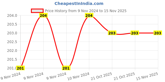 moglix.com De Neers 300mm Hexagonal Dot Punch de neers Price History Graph from 9 Nov 2024 to 15 Nov 2025