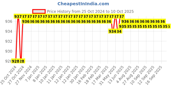 moglix.com De Neers 300mm MCP-12 Professional Combination Plier de neers Price History Graph from 25 Oct 2024 to 9 Oct 2025