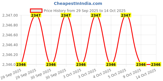 moglix.com De Neers 300mm Non Sparking Aluminium Bronze Flat Screwdriver de neers Price History Graph from 29 Sep 2025 to 14 Oct 2025