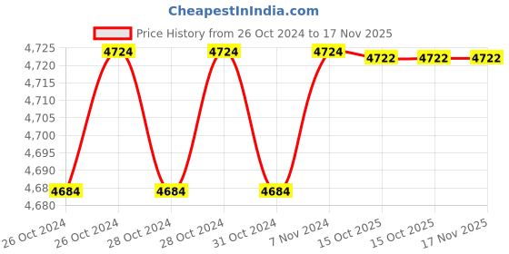 moglix.com De Neers 300x19mm Aluminium Bronze Non Sparking Flat Chisel de neers Price History Graph from 26 Oct 2024 to 17 Nov 2025
