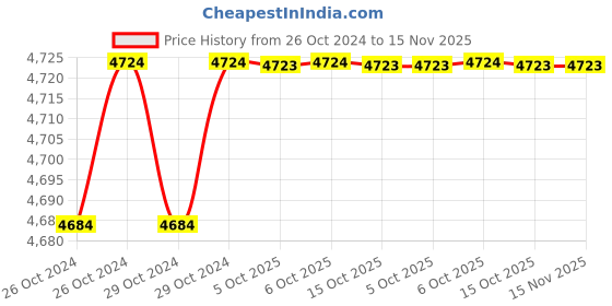 moglix.com De Neers 300x19mm Aluminium Bronze Non Sparking Hex Chisel de neers Price History Graph from 26 Oct 2024 to 15 Nov 2025