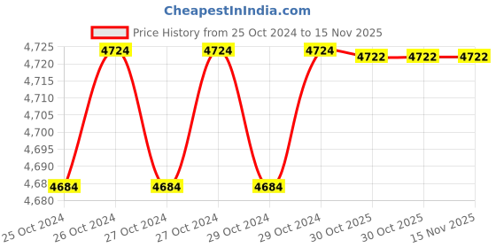 moglix.com De Neers 300x19mm Aluminium Bronze Non Sparking Round Chisel de neers Price History Graph from 25 Oct 2024 to 14 Nov 2025