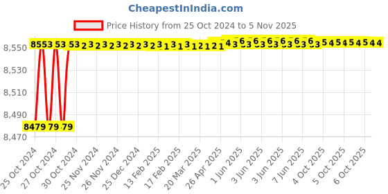 moglix.com De Neers 300x19mm Beryllium Copper Non Sparking Flat Chisel de neers Price History Graph from 25 Oct 2024 to 5 Nov 2025