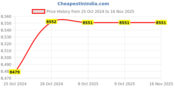 moglix.com De Neers 300x19mm Beryllium Copper Non Sparking Round Chisel de neers Price History Graph from 25 Oct 2024 to 15 Nov 2025