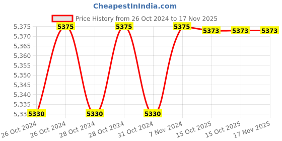 moglix.com De Neers 300x24mm Aluminium Bronze Non Sparking Flat Chisel de neers Price History Graph from 26 Oct 2024 to 17 Nov 2025