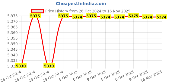 moglix.com De Neers 300x24mm Aluminium Bronze Non Sparking Hex Chisel de neers Price History Graph from 26 Oct 2024 to 15 Nov 2025