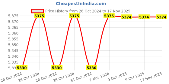 moglix.com De Neers 300x24mm Aluminium Bronze Non Sparking Round Chisel de neers Price History Graph from 26 Oct 2024 to 17 Nov 2025