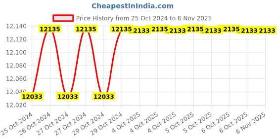 moglix.com De Neers 300x24mm Beryllium Copper Non Sparking Flat Chisel de neers Price History Graph from 25 Oct 2024 to 4 Nov 2025