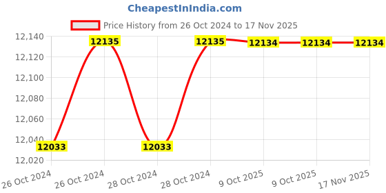 moglix.com De Neers 300x24mm Beryllium Copper Non Sparking Hex Chisel de neers Price History Graph from 26 Oct 2024 to 17 Nov 2025