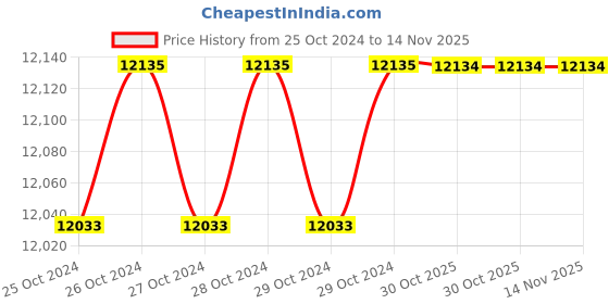 moglix.com De Neers 300x24mm Beryllium Copper Non Sparking Round Chisel de neers Price History Graph from 25 Oct 2024 to 14 Nov 2025