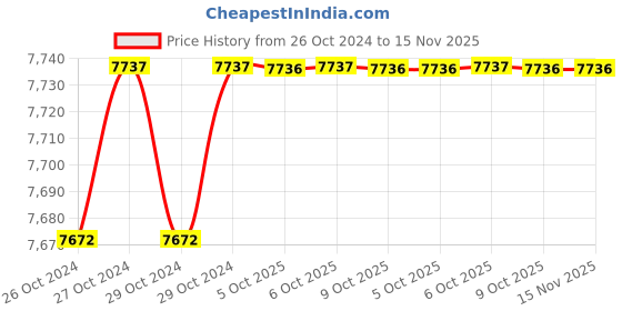 moglix.com De Neers 300x24mm Stainless Steel Antimagnetic Flat Chisel de neers Price History Graph from 26 Oct 2024 to 15 Nov 2025