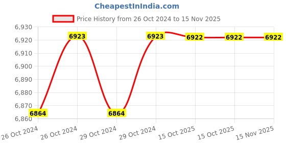 moglix.com De Neers 300x25mm Aluminium Bronze Non Sparking Flat Chisel de neers Price History Graph from 26 Oct 2024 to 15 Nov 2025