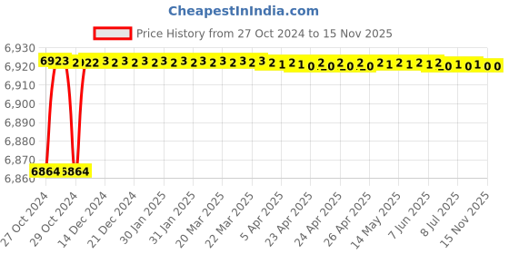 moglix.com De Neers 300x25mm Aluminium Bronze Non Sparking Hex Chisel de neers Price History Graph from 27 Oct 2024 to 13 Nov 2025