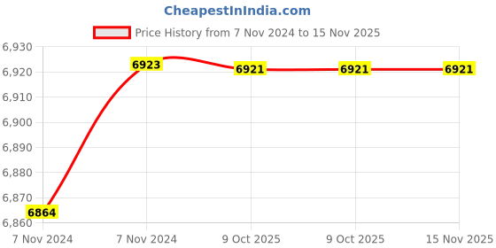moglix.com De Neers 300x25mm Aluminium Bronze Non Sparking Round Chisel de neers Price History Graph from 7 Nov 2024 to 14 Nov 2025