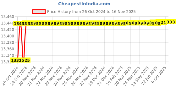 moglix.com De Neers 300x25mm Beryllium Copper Non Sparking Flat Chisel de neers Price History Graph from 26 Oct 2024 to 16 Nov 2025