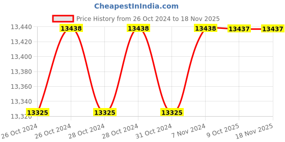 moglix.com De Neers 300x25mm Beryllium Copper Non Sparking Hex Chisel de neers Price History Graph from 26 Oct 2024 to 16 Nov 2025