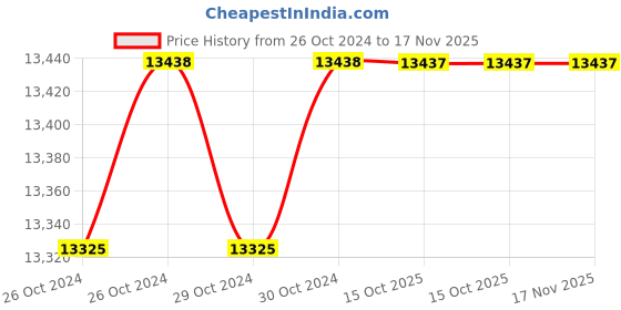 moglix.com De Neers 300x25mm Beryllium Copper Non Sparking Round Chisel de neers Price History Graph from 26 Oct 2024 to 16 Nov 2025