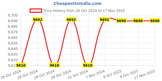 moglix.com De Neers 300x25mm Stainless Steel Antimagnetic Flat Chisel de neers Price History Graph from 26 Oct 2024 to 16 Nov 2025
