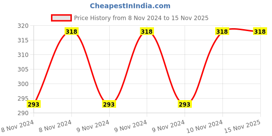 moglix.com De Neers 305mm 11173-12 Adjustable Wrench de neers Price History Graph from 8 Nov 2024 to 15 Nov 2025