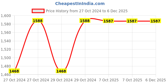 moglix.com De Neers 305mm 11173-12 Adjustable Wrench (Pack of 5) de neers Price History Graph from 27 Oct 2024 to 6 Dec 2025