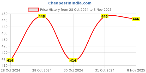 moglix.com De Neers 305mm Adjustable Wrench Chrome with Soft Grip, 11173- 12 SG de neers Price History Graph from 28 Oct 2024 to 8 Nov 2025