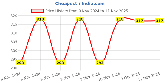 moglix.com De Neers 305mm Cast Iron Adjustable Wrench, 11173-12 de neers Price History Graph from 9 Nov 2024 to 11 Nov 2025