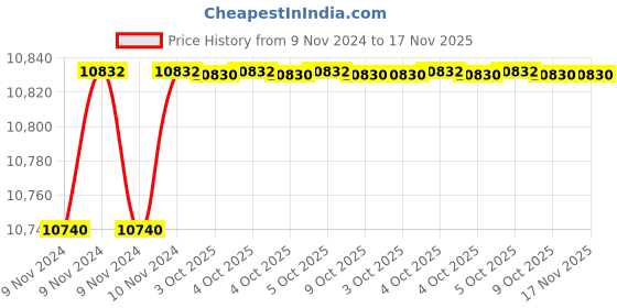 moglix.com De Neers 30mm Aluminium Bronze Non Sparking Construction Ring Spanner de neers Price History Graph from 9 Nov 2024 to 17 Nov 2025
