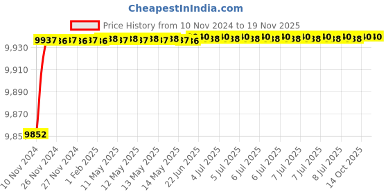 moglix.com De Neers 30mm Aluminium Bronze Non Sparking Single Bent Ring Spanner de neers Price History Graph from 10 Nov 2024 to 18 Nov 2025