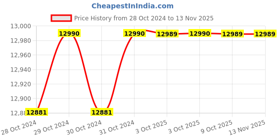 moglix.com De Neers 30mm Beryllium Copper Non Sparking Slogging Box Bent Wrench de neers Price History Graph from 28 Oct 2024 to 11 Nov 2025