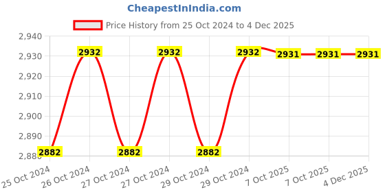 moglix.com De Neers 30mm Black Finish Short Hex Allen Key (Pack of 2) de neers Price History Graph from 25 Oct 2024 to 4 Dec 2025
