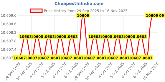 moglix.com De Neers 30mm Chrome Molybdenum Steel Red Injection Non Sparking Socket de neers Price History Graph from 29 Sep 2025 to 16 Nov 2025