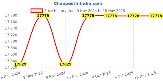 moglix.com De Neers 30mm Chrome Vanadium Steel Dipped Single Deep Offset Ring Spanner de neers Price History Graph from 9 Nov 2024 to 18 Nov 2025