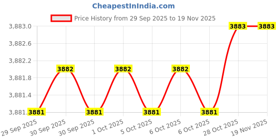 moglix.com De Neers 30mm Dipped Insulated Steel Single Ring End Spanner de neers Price History Graph from 29 Sep 2025 to 18 Nov 2025