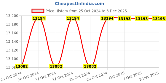 moglix.com De Neers 30mm DN-30FL Soft Faced Plastic Hammer (Pack of 60) de neers Price History Graph from 25 Oct 2024 to 3 Dec 2025
