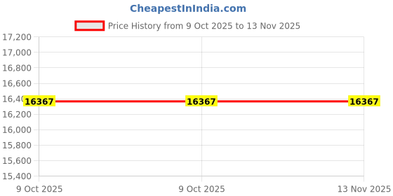 moglix.com De Neers 30mm Non Sparking Beryllium Copper Allen Hex Key de neers Price History Graph from 9 Oct 2025 to 13 Nov 2025